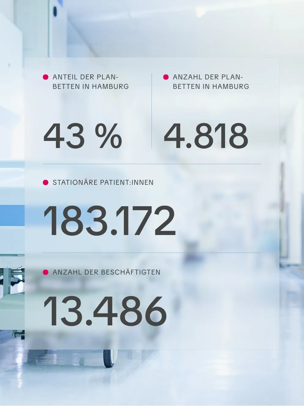 Infografik zeigt Kennzahlen zu Planbetten (43 %, 4.818), stationären Patient:innen (183.172) und Beschäftigten (13.486) in Kliniken des Verbundes Die FREIEN.